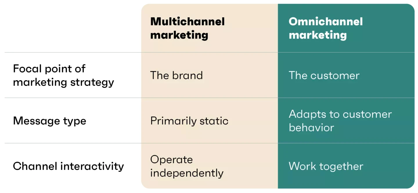 Principales différences expliquant le marketing omnicanal