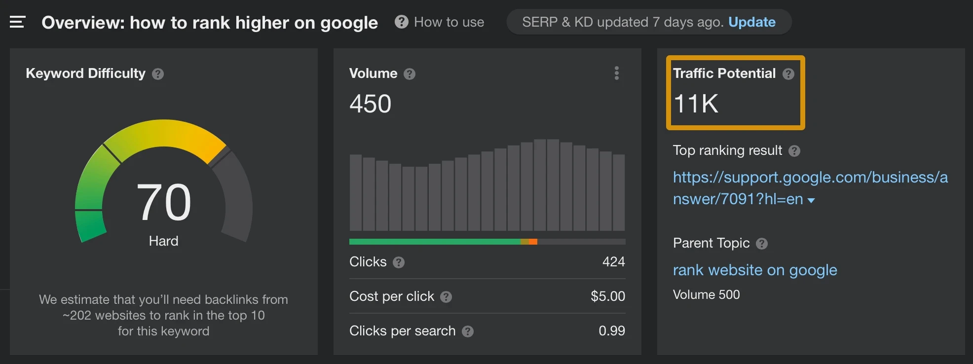 Keyword data via Ahrefs' Keywords Explorer