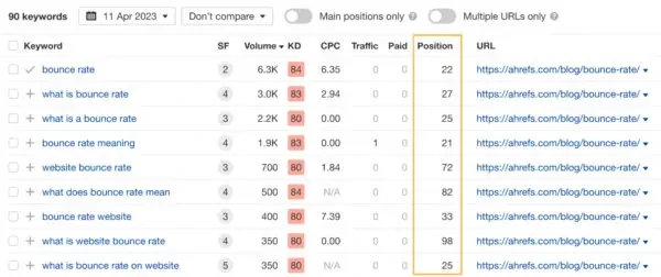 Keywords' rankings of an article targeting "bounce rate" keywords