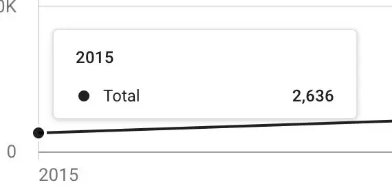 Liniendiagramm, das den Anstieg der Ahrefs-Abonnenten von 0 auf 2,600 im Jahr 2015 zeigt