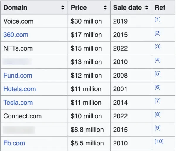 Daftar nama domain dan harga jualnya