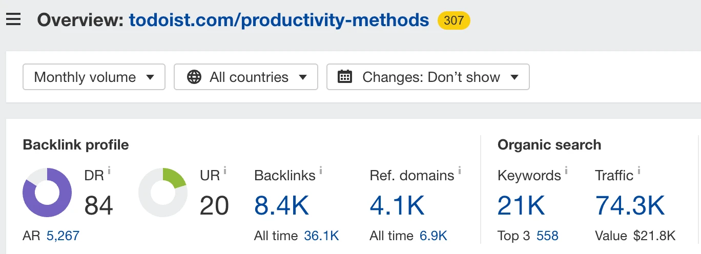 Number of search visits and backlinks going to Todoist's productivity methods quiz, via Ahrefs' Site Explorer