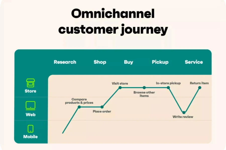Omnichannel customer journey sheme
