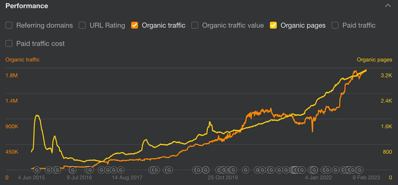 Relación lineal de tráfico orgánico con páginas orgánicas