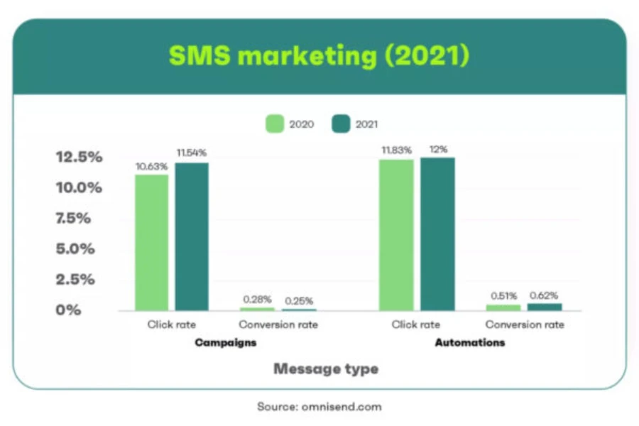estatísticas de marketing por sms
