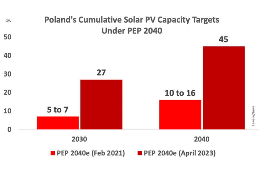 Pangsa Solar meningkat di pep Polandia 2040