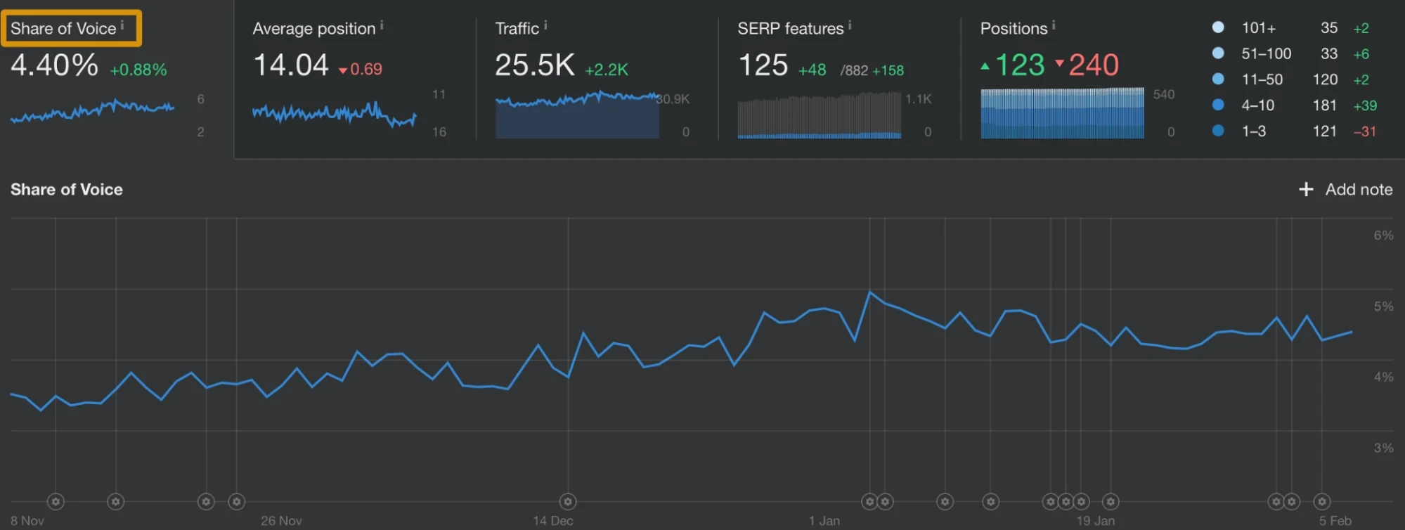 Ahrefs'in Rank Tracker'daki SOV metriği