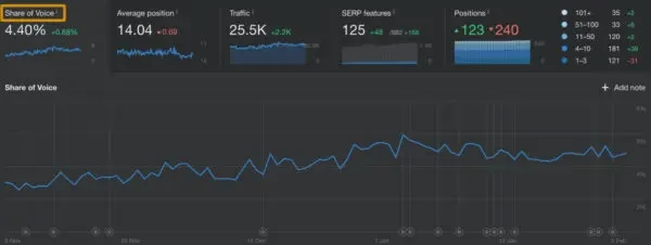 Métrique SOV dans Ahrefs