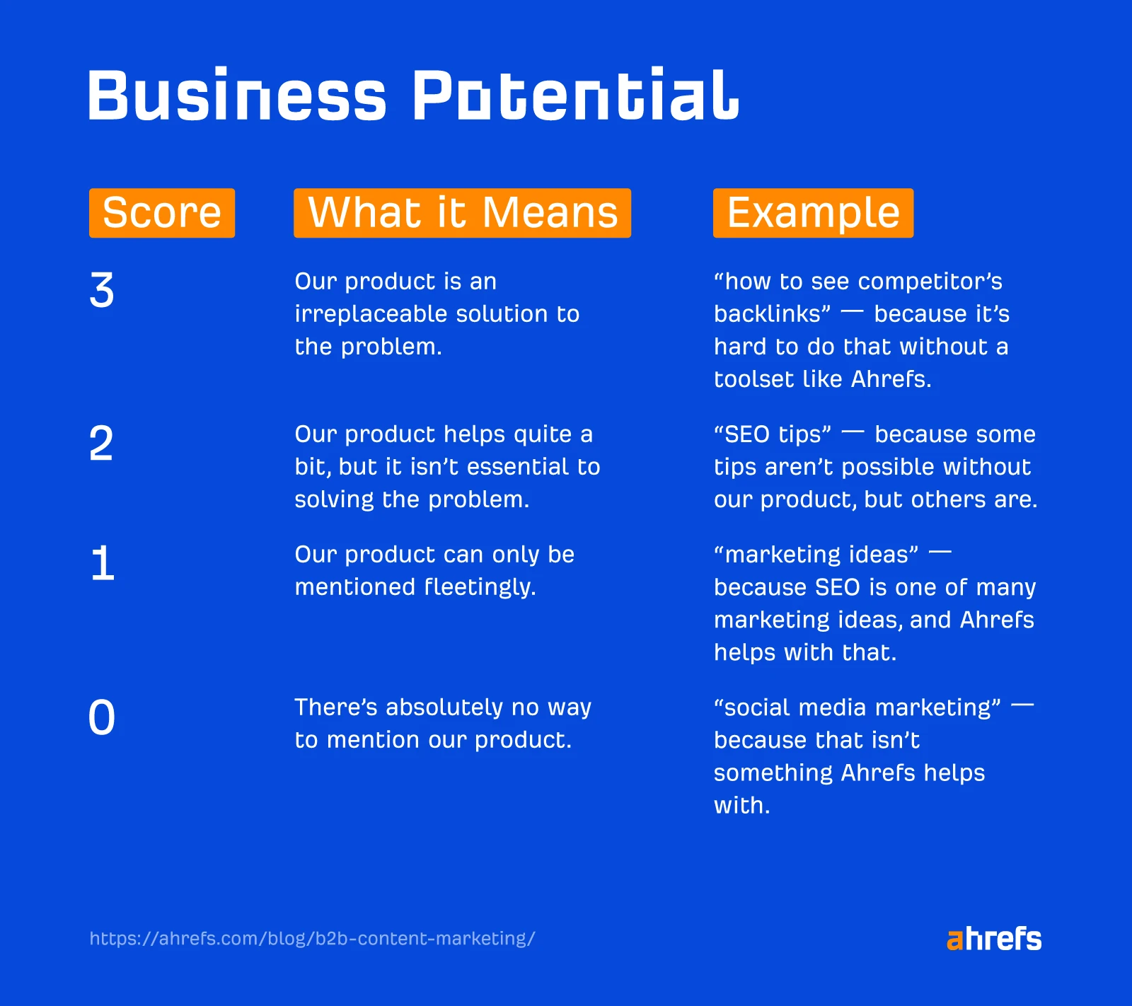Tabel yang menunjukkan bagaimana skor potensi bisnis ditentukan
