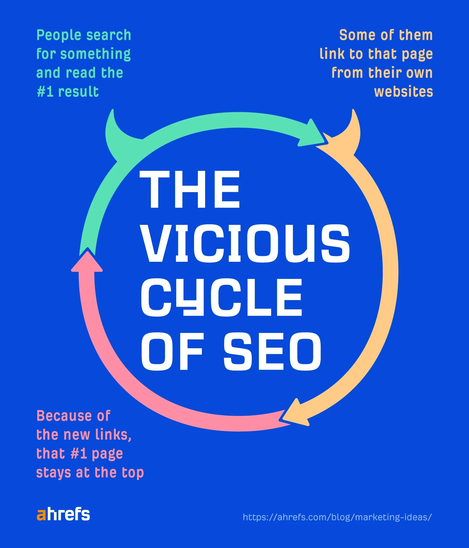 O ciclo vicioso do SEO