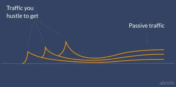 Traffic from content distribution translating into more passive, organic traffic from search engines