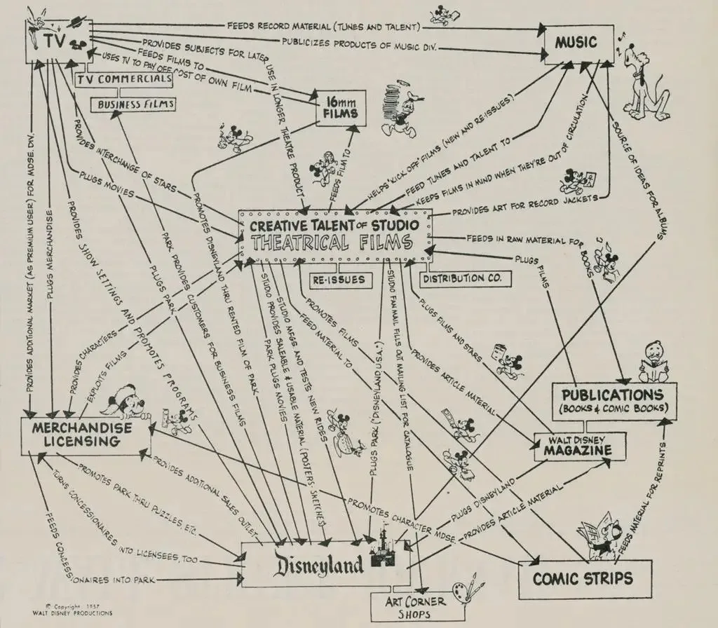 La estrategia de Walt Disney