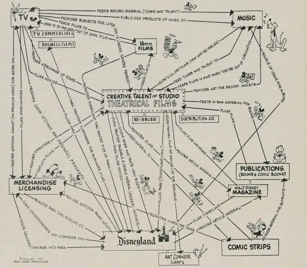 La stratégie de Walt Disney