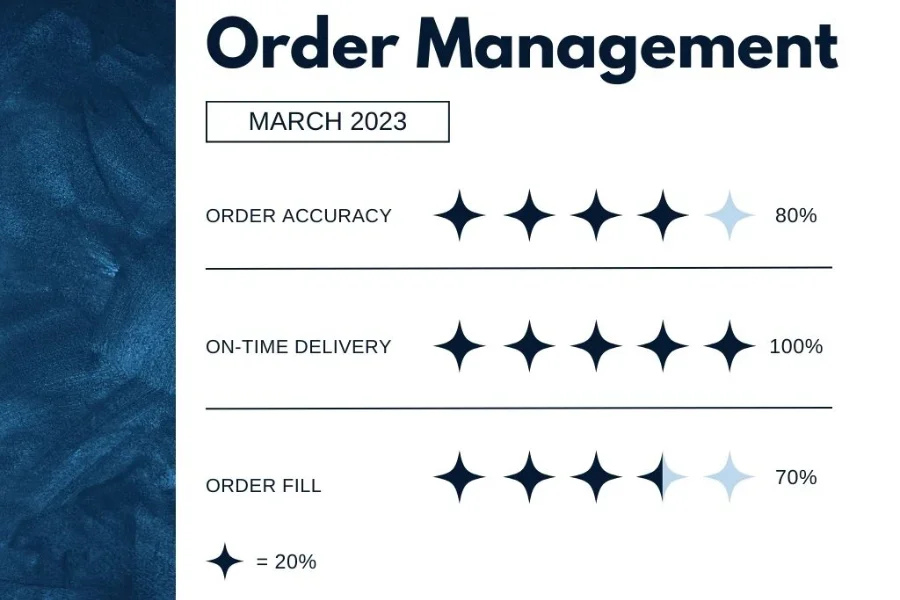 A scorecard showcasing KPIs for order management