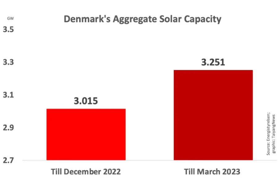 Denmark’s Solar Installations Growing Denmark’s solar installations growing