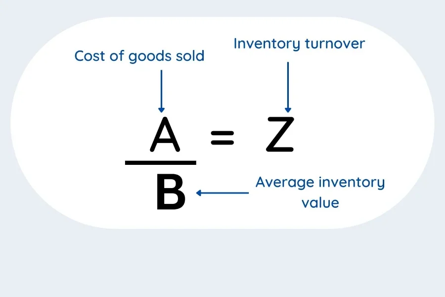 Formula of calculating inventory turnover