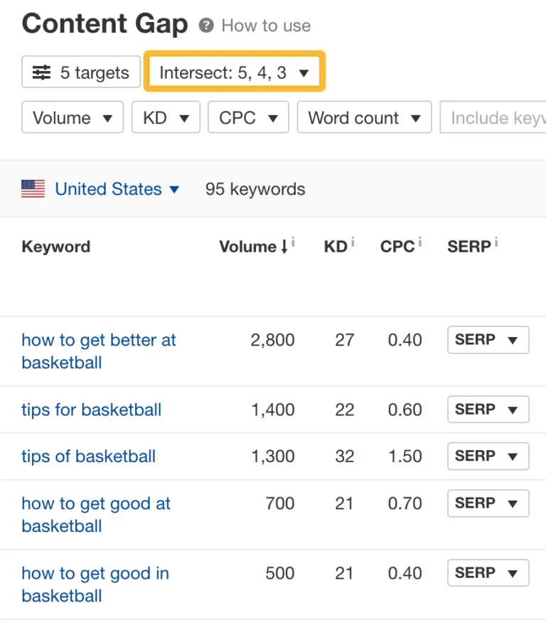 Content Gap report