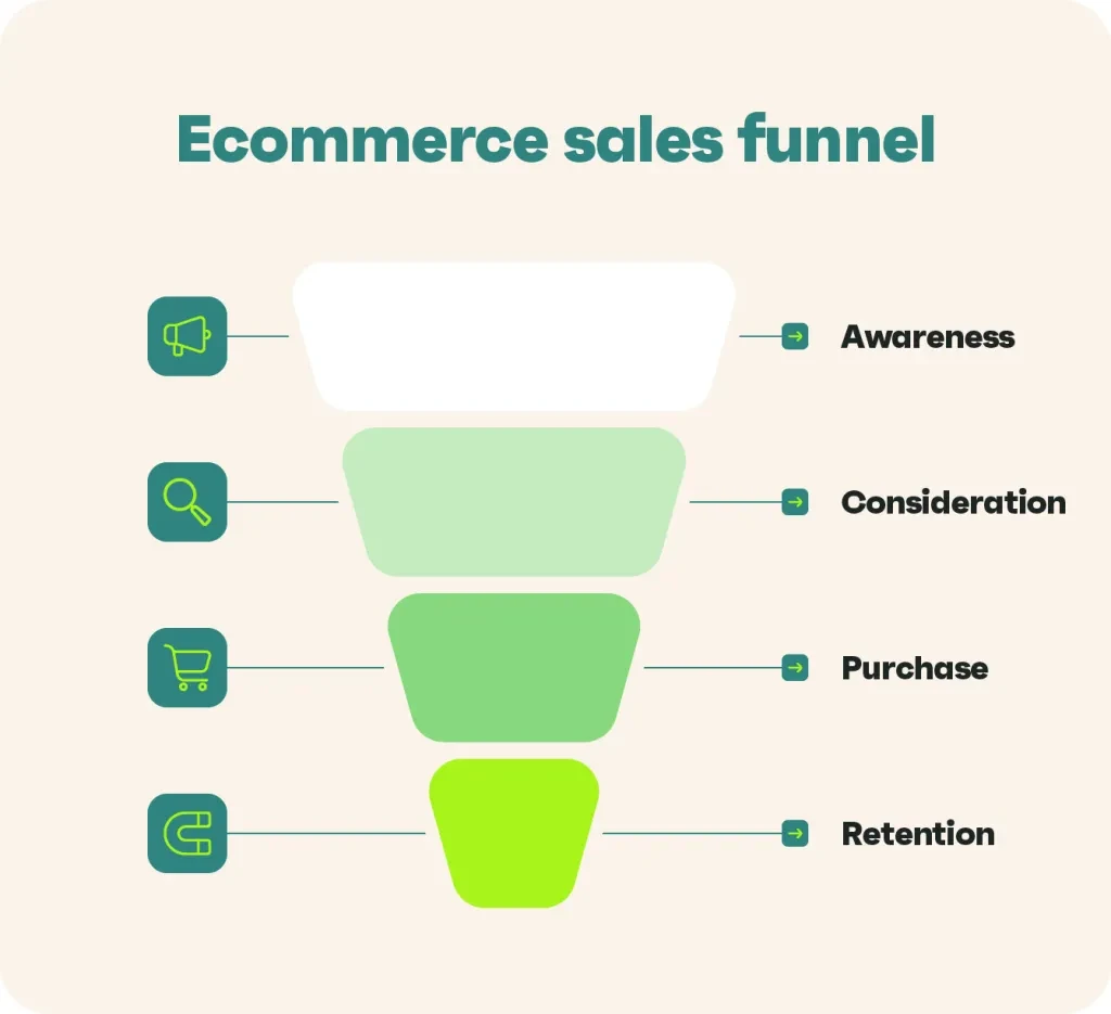 ecommerce sales funnel