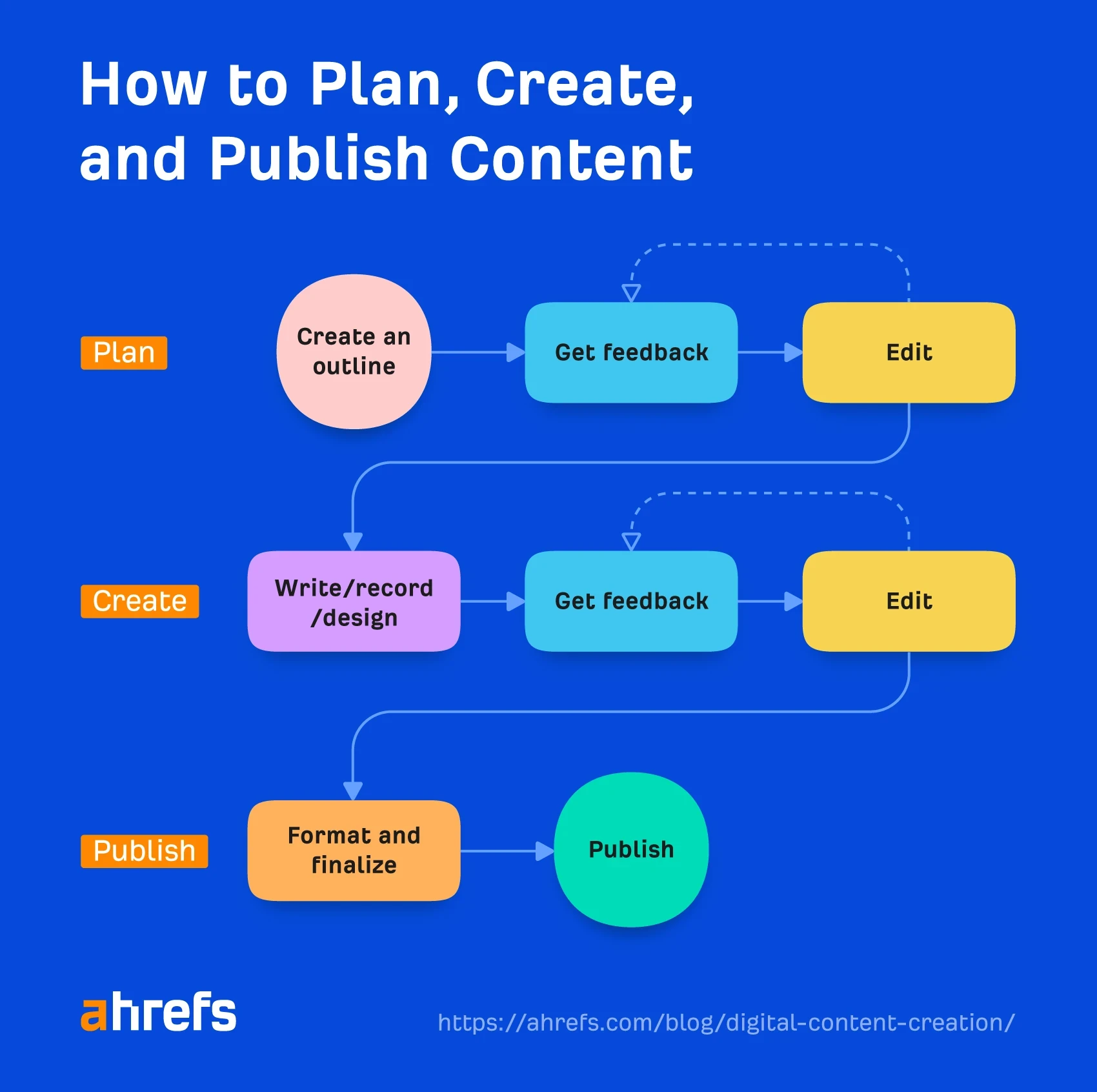 Digital Content Creation What It Is & How To Do It Successfully