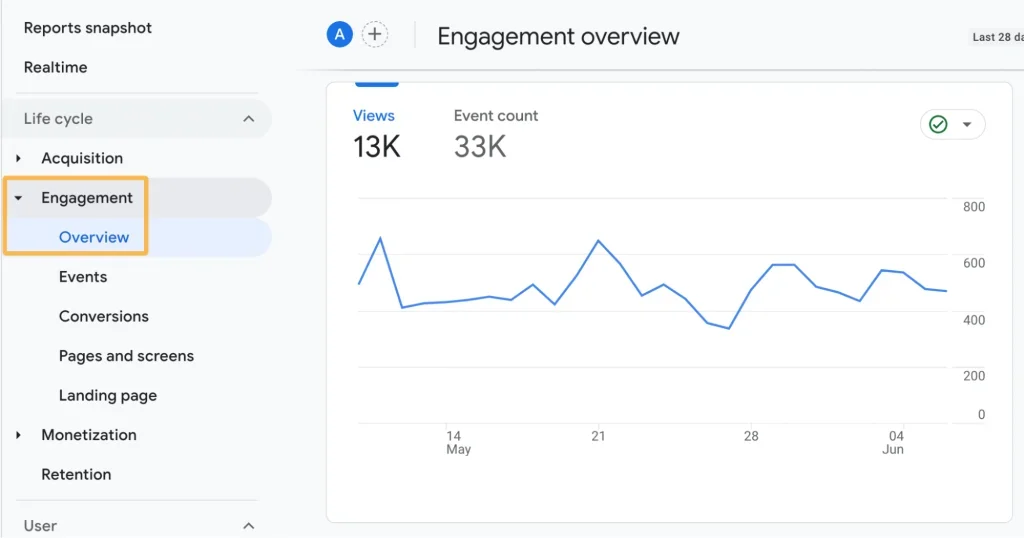 Google Analytics 4 engagement overview chart