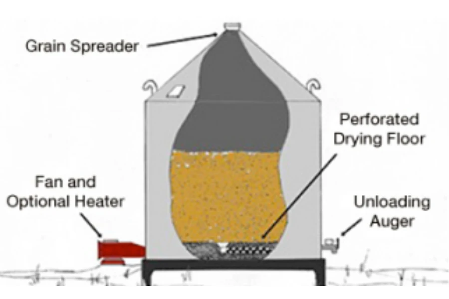 How batch grain dryer works