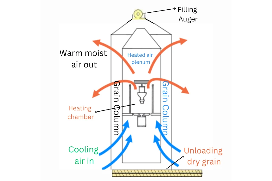 How continuous flow grain dryer works