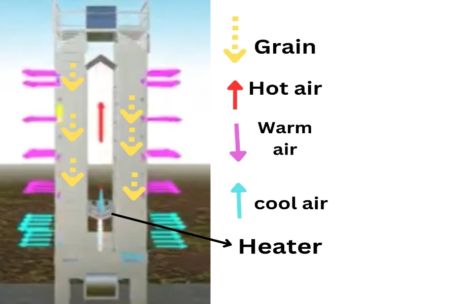 斜流穀物乾燥機の仕組み