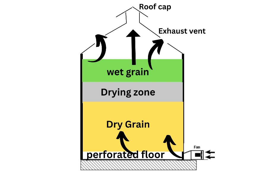 How natural-air grain dryer works