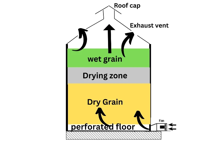 Comment fonctionne le séchoir à grains à air naturel