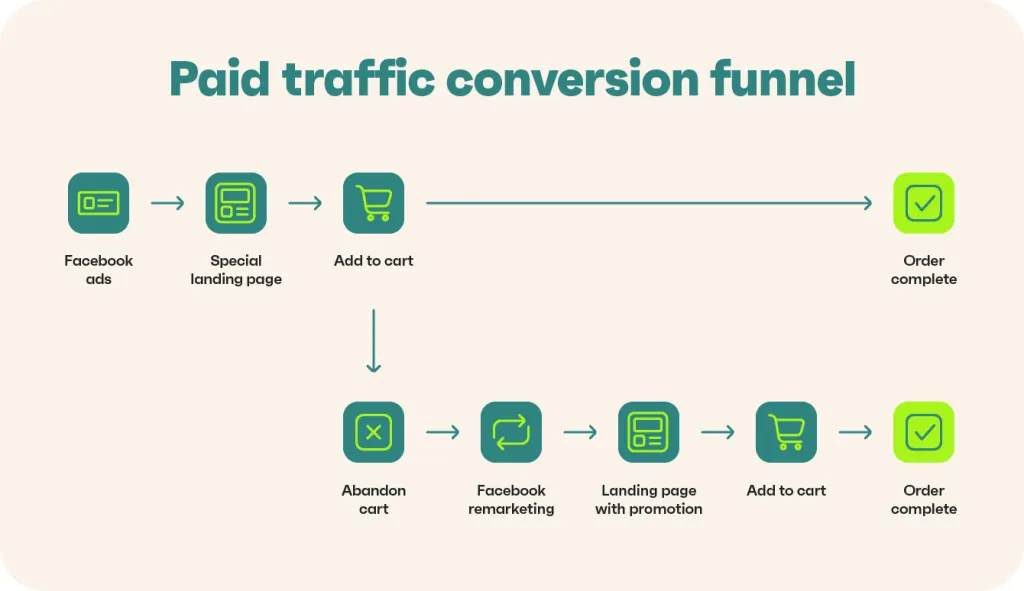 paid traffic conversion funnel