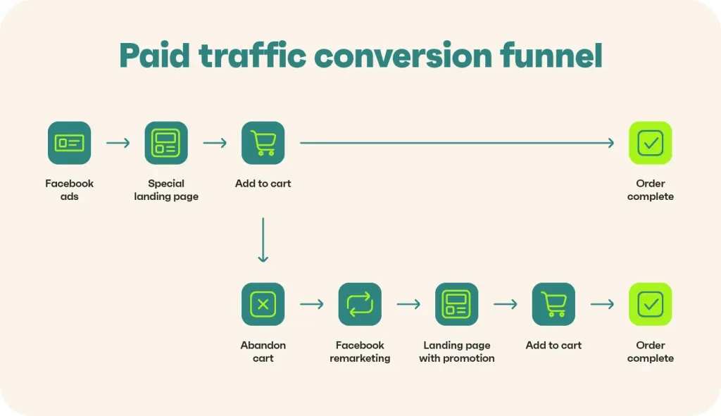 Bezahlter Traffic-Conversion-Trichter