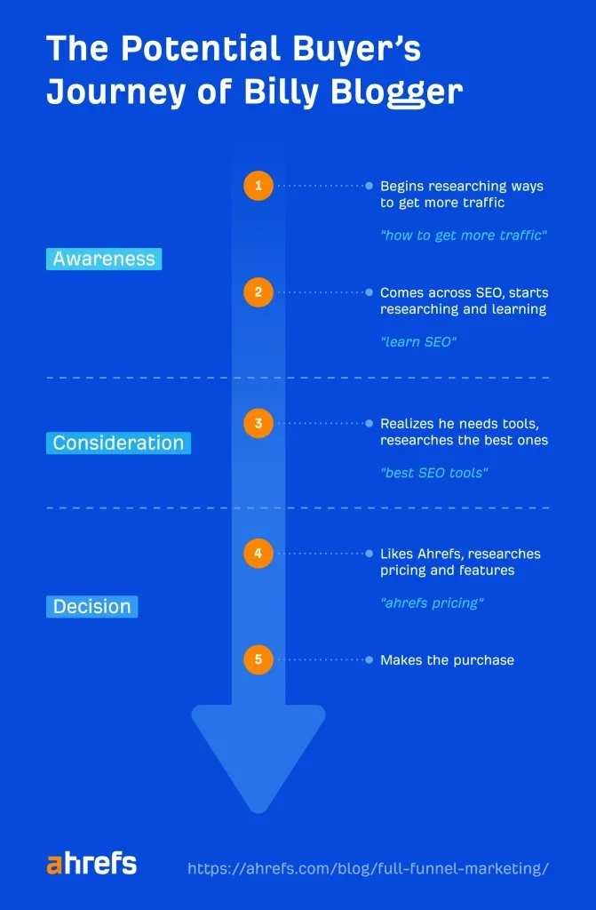 Potential buyer's journey of Billy Blogger