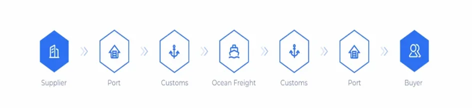 The shipping flow of Port-to-Port shipping