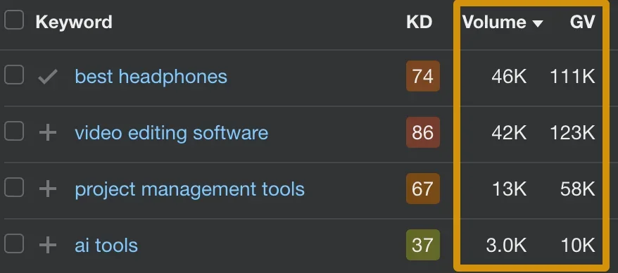Volume in the U.S. and global volume of sample keywords