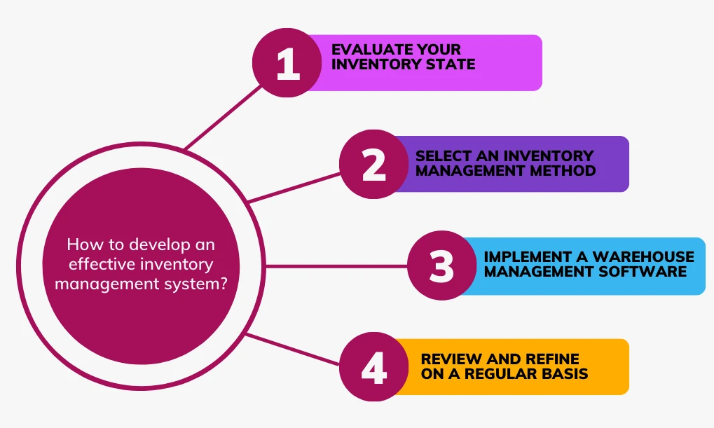 a four-step process for developing an inventory management system