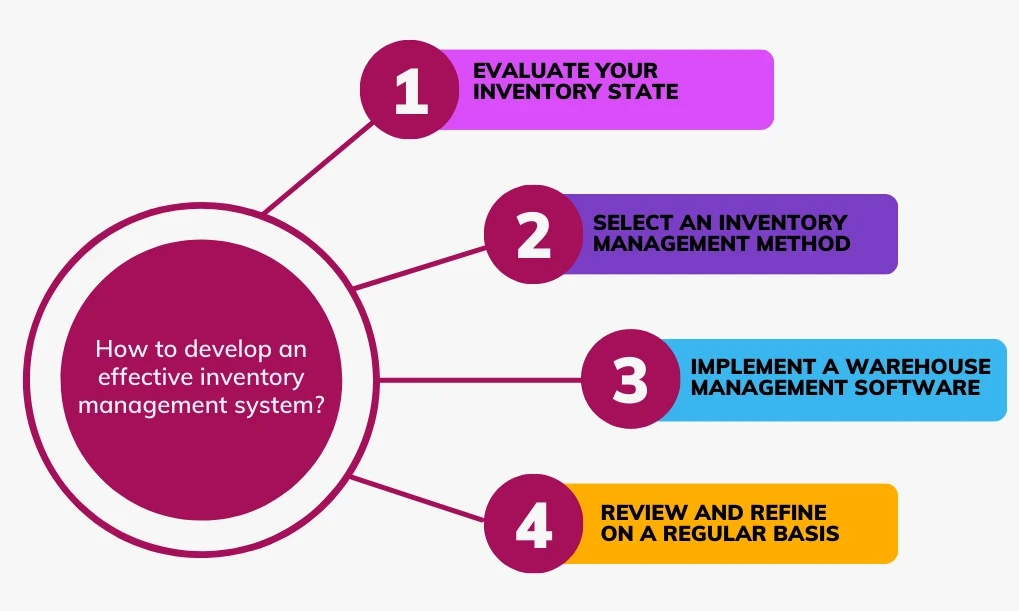 un processus en quatre étapes pour développer un système de gestion des stocks