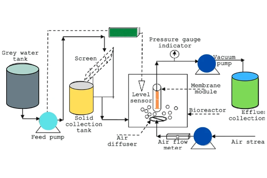 Advanced grey water treatment