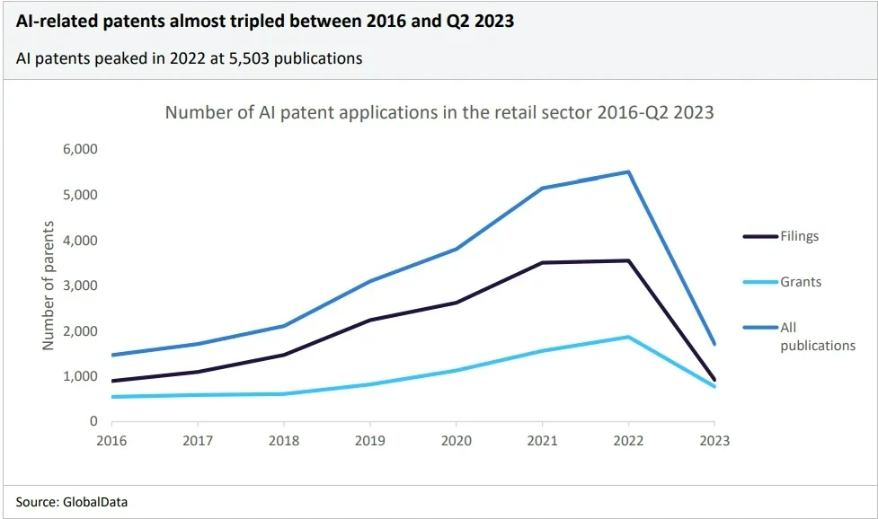 AI-related patents triple between 2016 and Q2 2023