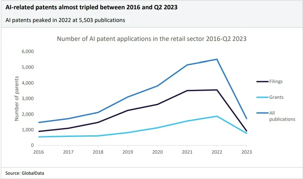 Paten terkait AI meningkat tiga kali lipat antara tahun 2016 dan Q2 2023