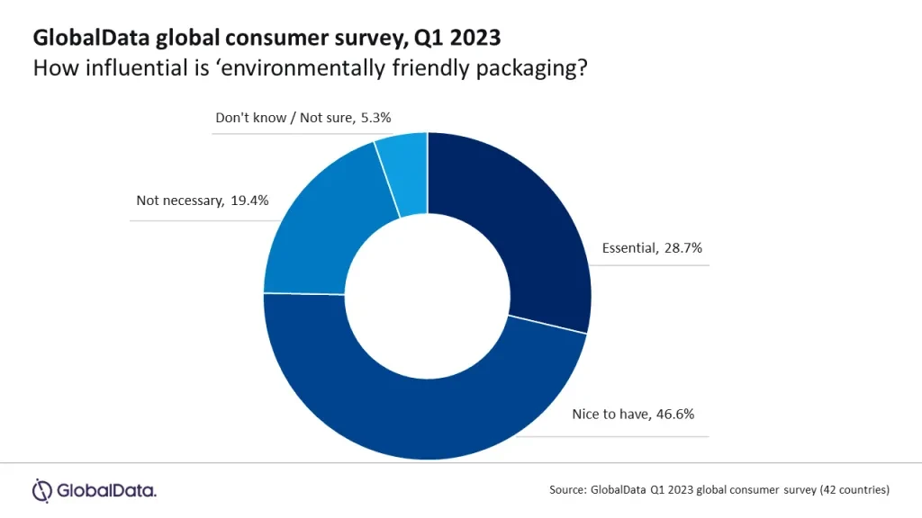 globaldata küresel tüketici anketi 1 2023. çeyreği