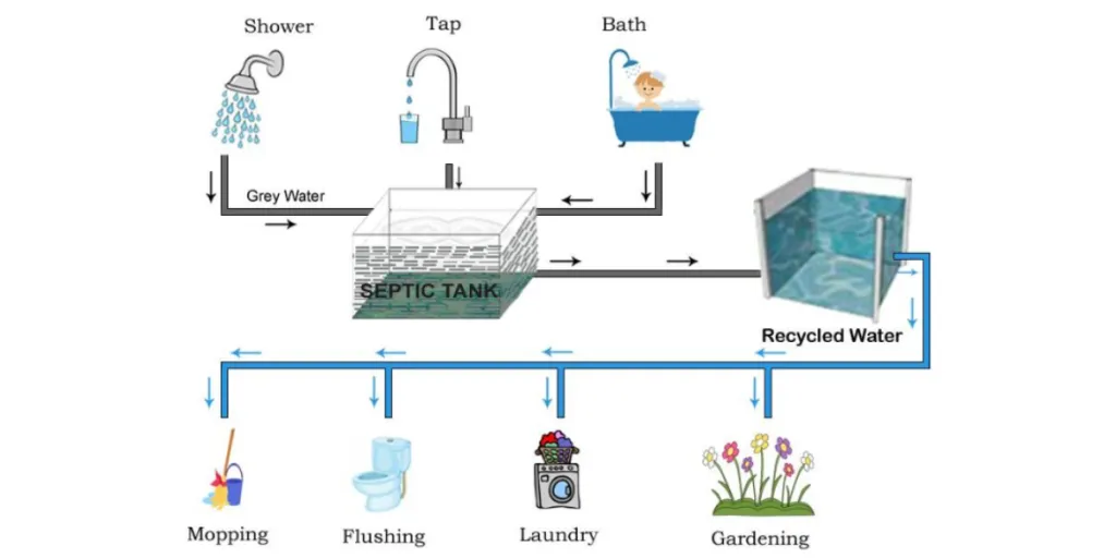 Greywater recycling system
