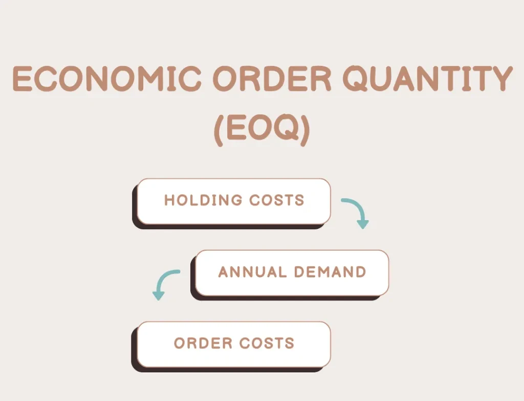 managing inventory with the method of economic order quantity