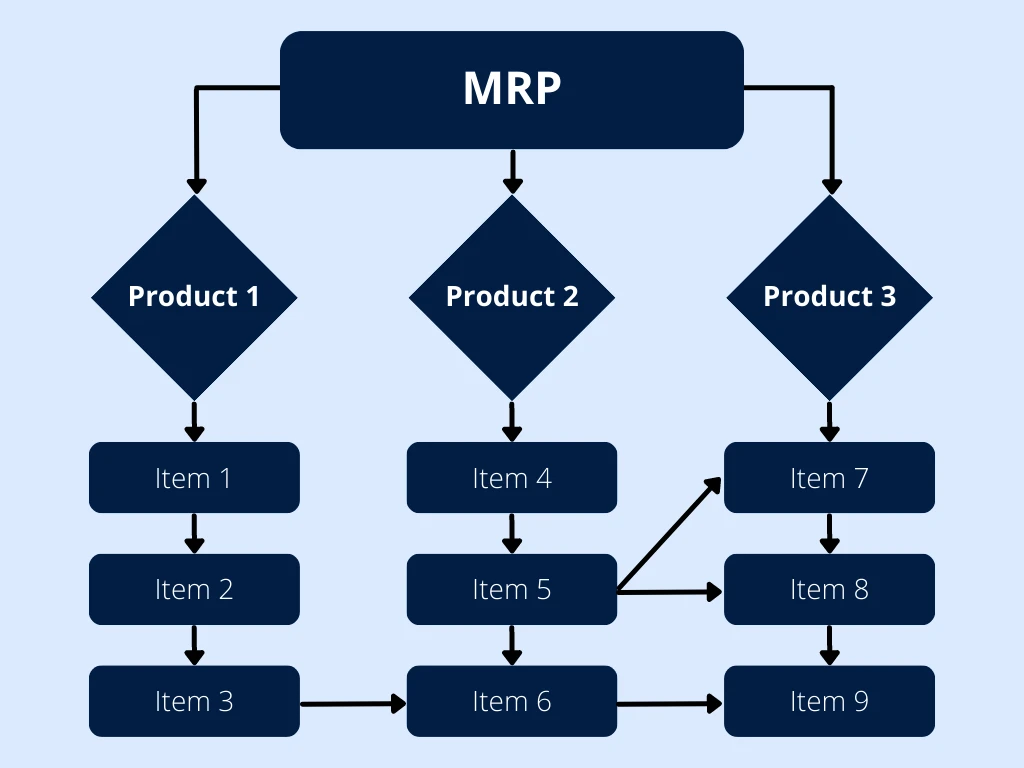 mrp system breaking down finished products into various components