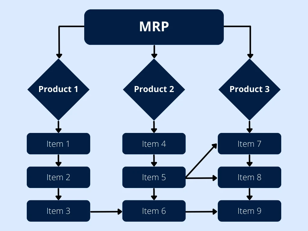 sistema mrp che scompone i prodotti finiti in vari componenti