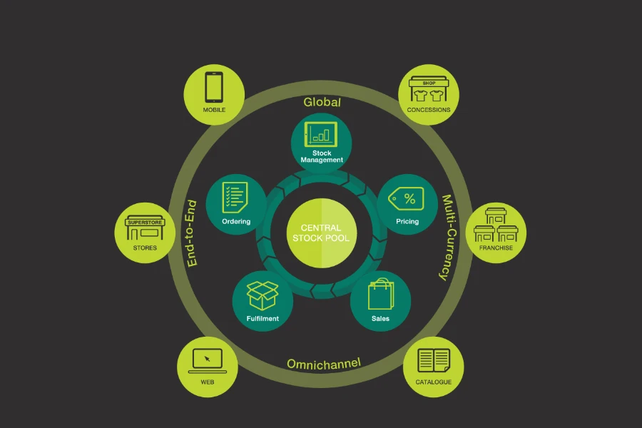 omnichannel fulfillment: customer-focused part of the omnichannel supply chain
