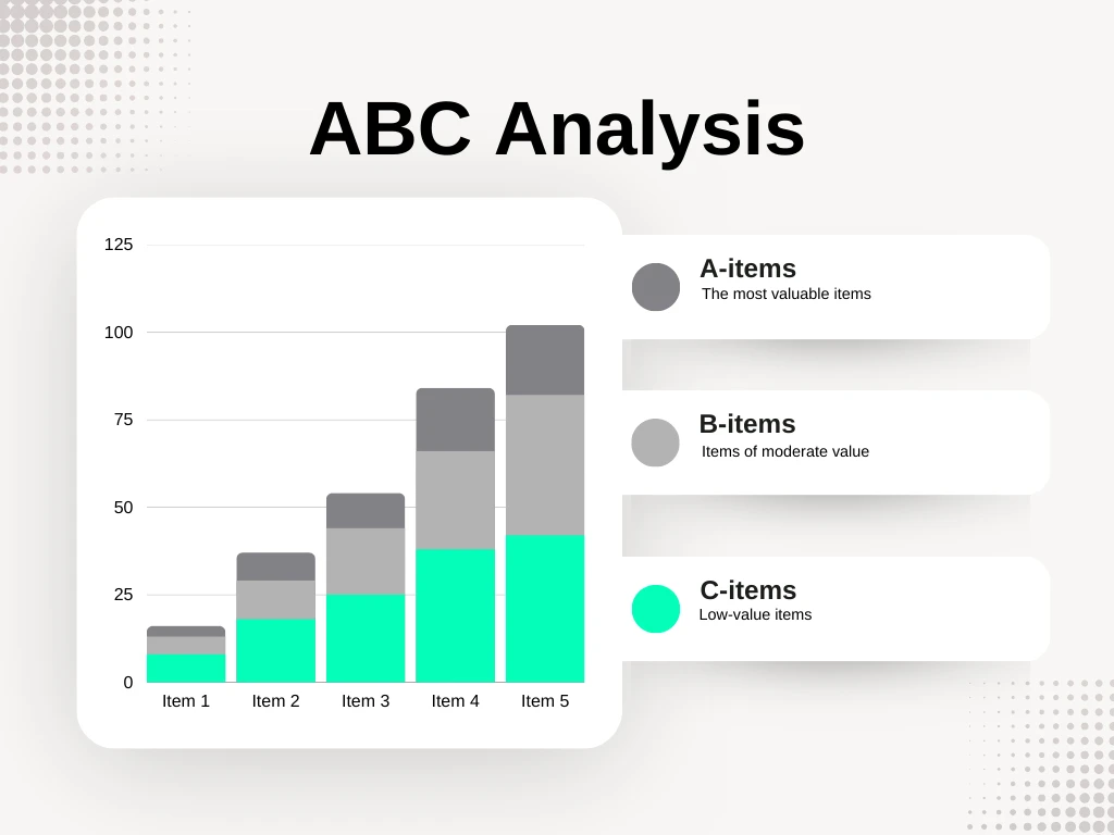 pareto chart explaining the method of abc analysis