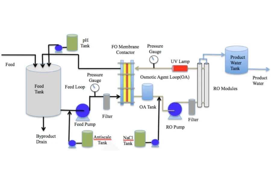 Sustainability base greywater recycling system