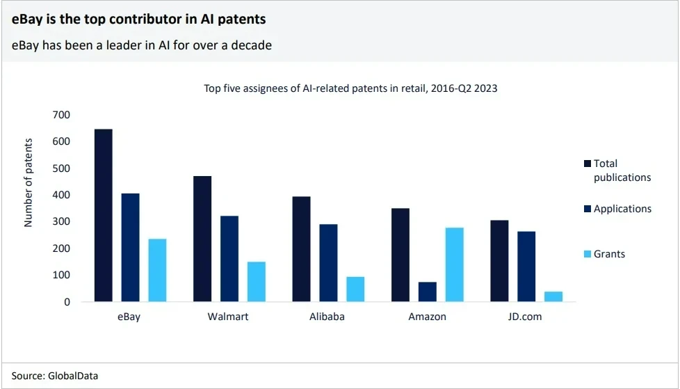 Los cinco principales cesionarios de patentes relacionadas con la IA en el comercio minorista, 2016-segundo trimestre de 2