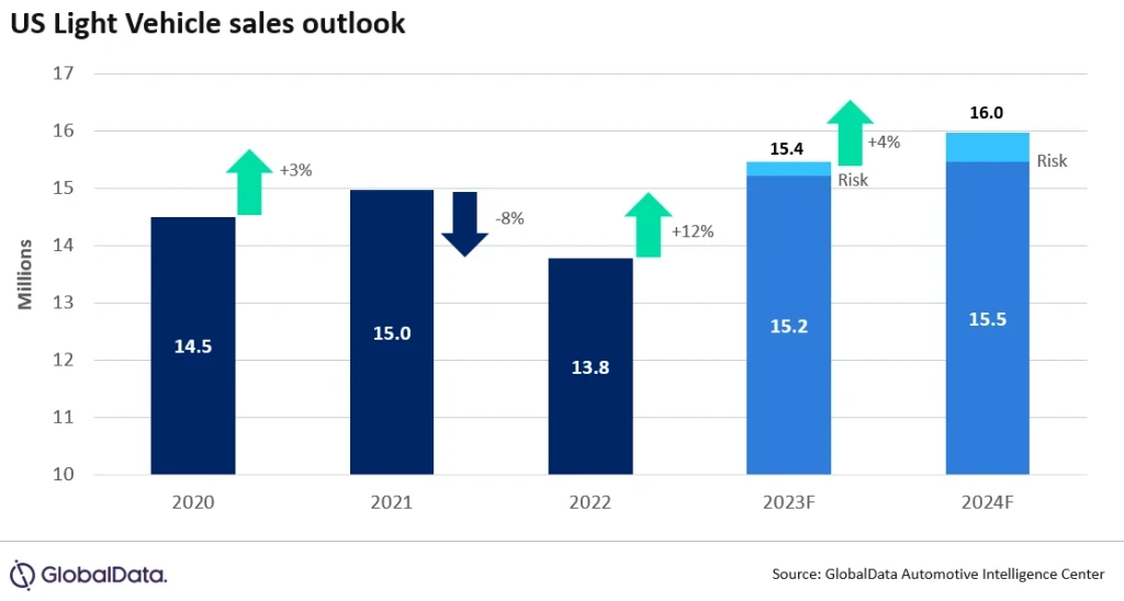 us light vehicle sales outlook