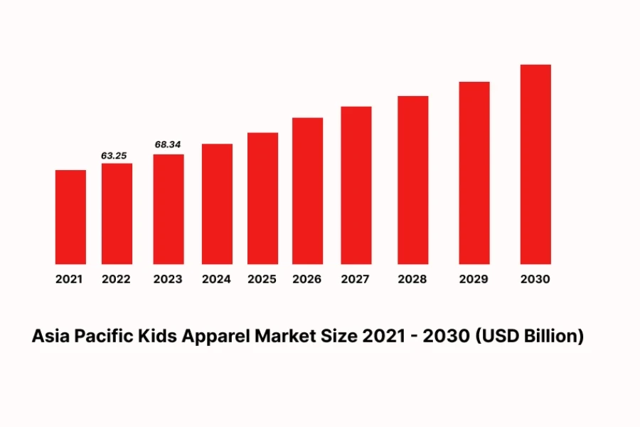 chart showing the growth of asia pacific’s regional market